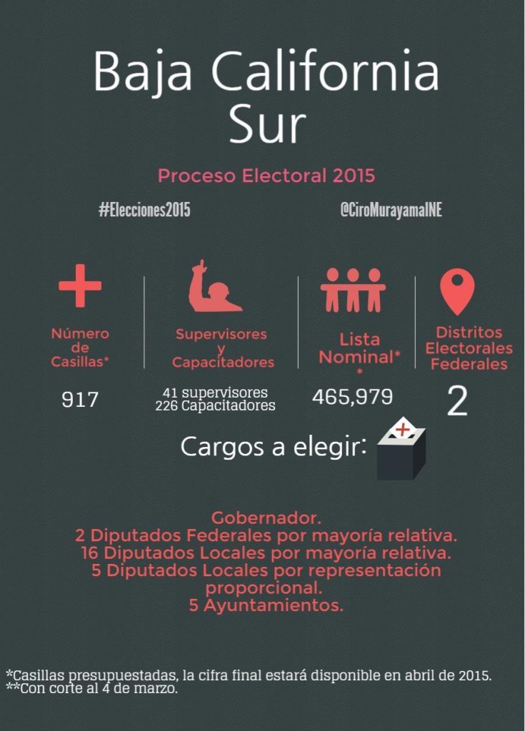 Proceso Electoral 2015, Baja California Sur