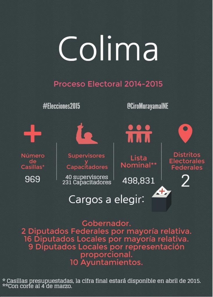 Proceso Electoral Federal 2014-2015, Colima