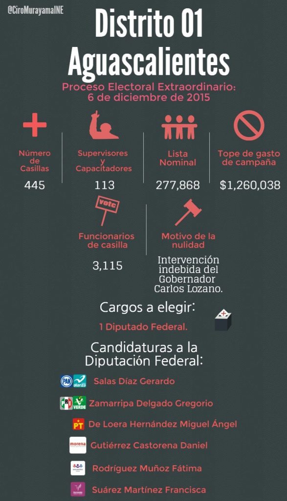 Infografía Proceso Electoral Extraordinario: 6 de diciembre 2015, Distrito 01 Aguascalientes