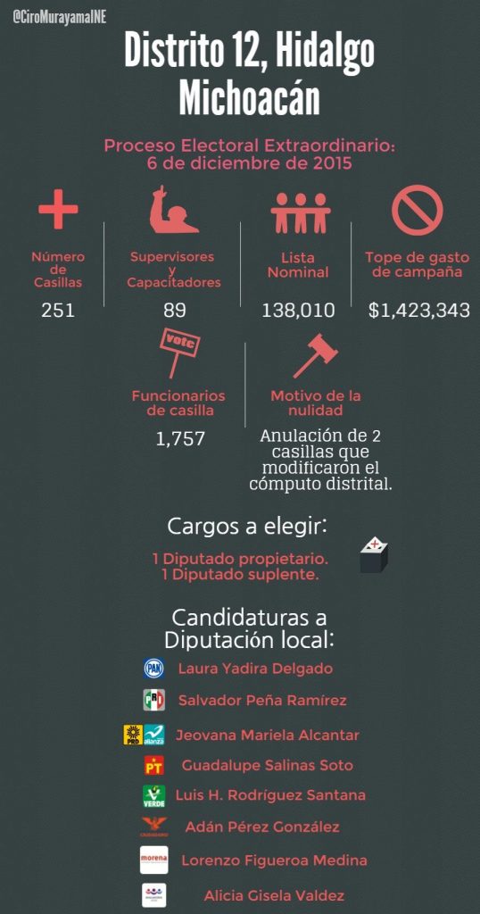 Infografía Proceso Electoral Extraordinario: 6 de diciembre de 2015, Distrito 12, Hidalgo-Michoacán