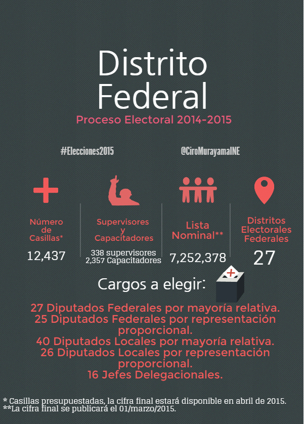 Proceso Electoral Federal 2014-2015, Distrito Federal