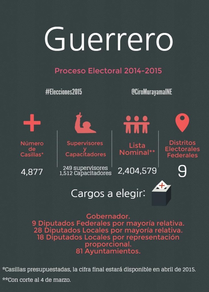 Proceso Electoral Federal 2014-2015, Guerrero