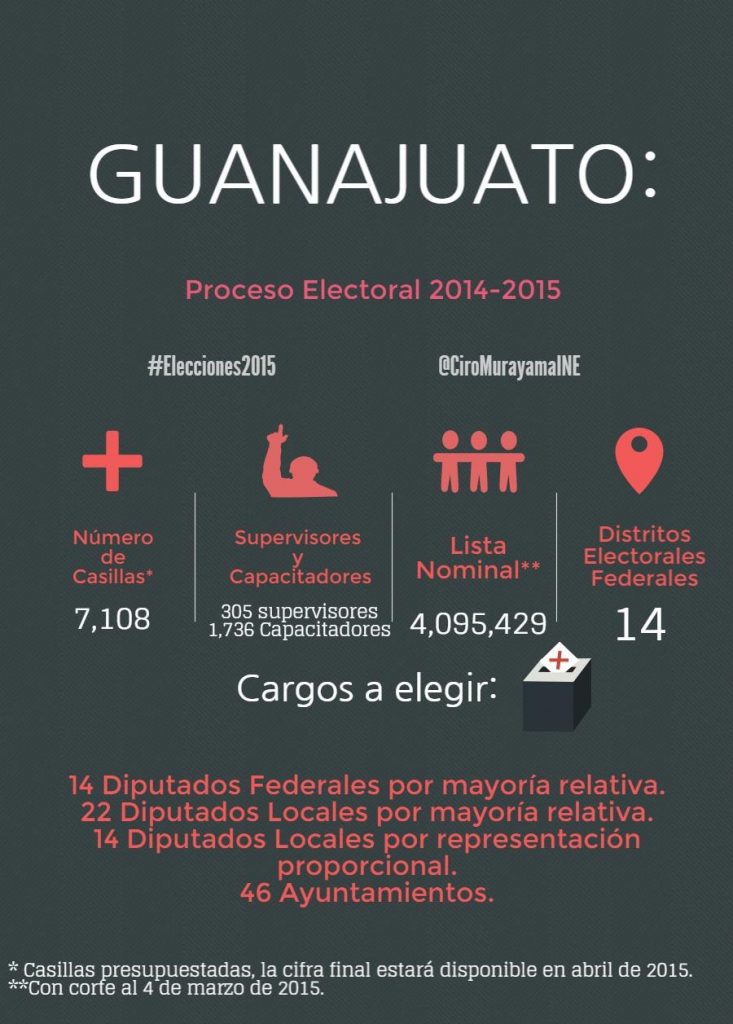 Proceso Electoral Federal 2014-2015, Guanajuato