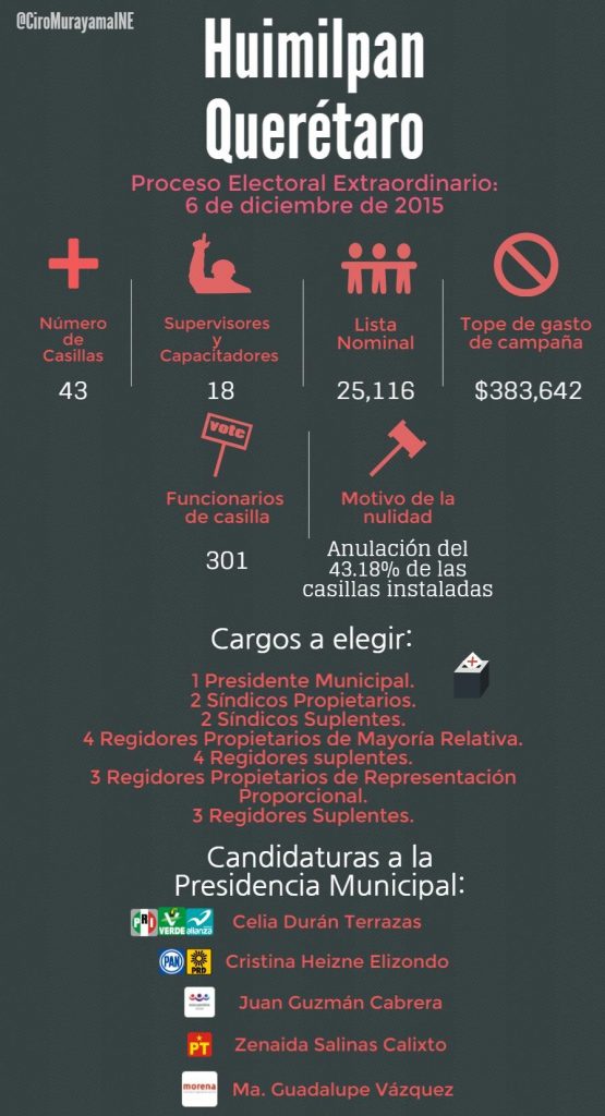 Infografía Proceso Electoral Extraordinario: 6 de diciembre de 2015, Municipio de Huimilpan-Querétaro
