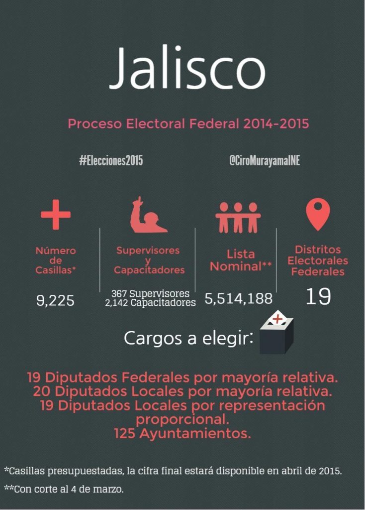 Proceso Electoral Federal 2014-2015, Jalisco