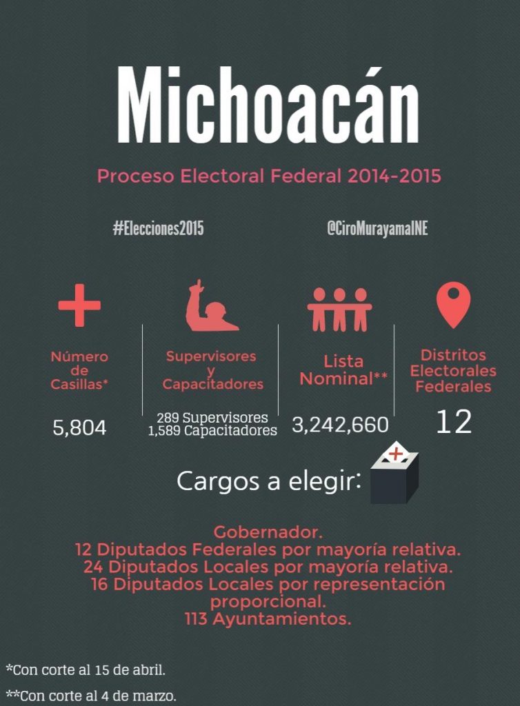 Proceso Electoral Federal 2014-2015, Michoacán