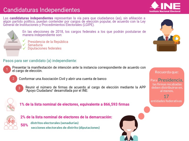 Infografía Candidaturas Independientes PEF 2017-2018