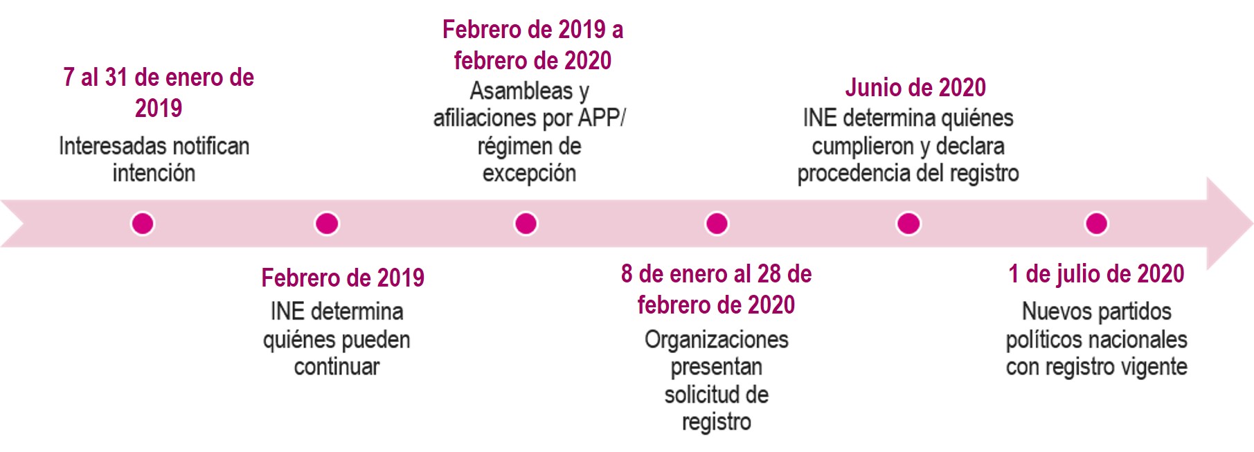 Línea Del Tiempo 2019 06 26 Instituto Nacional Electoral