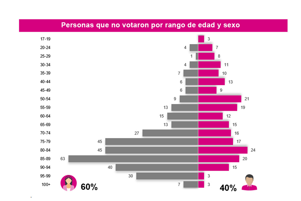 Personas no votaron 2024 edad y sexo