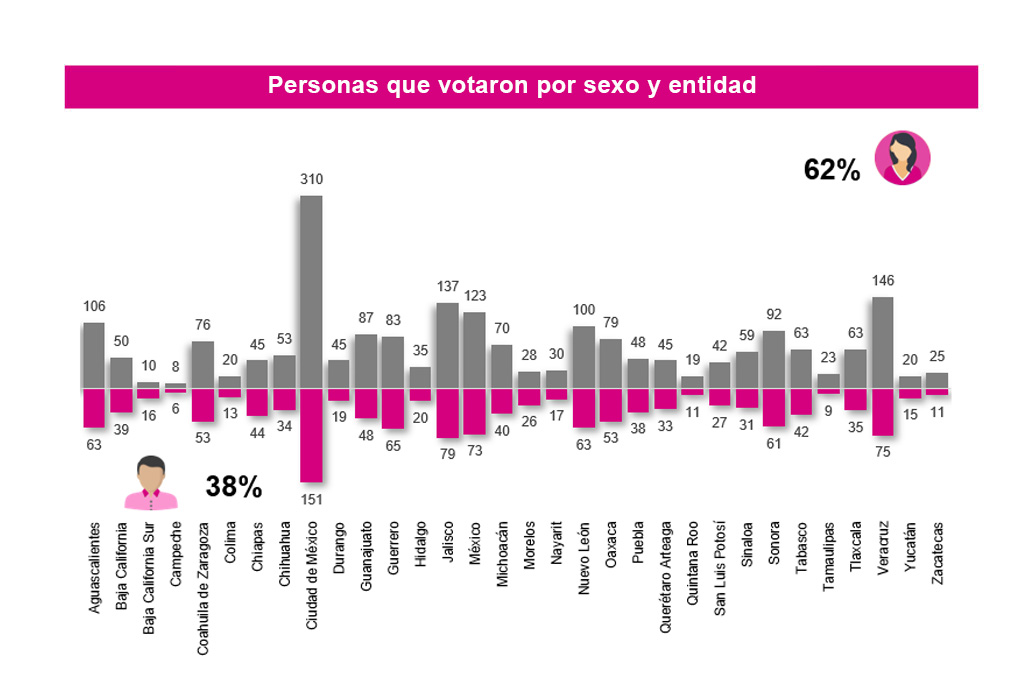 Personas votaron 2024 sexo entidad