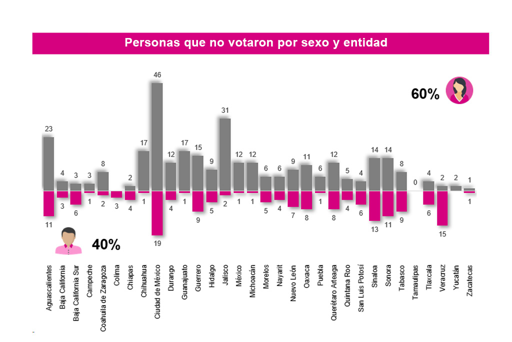 Personas no votaron sexo entidad 2024