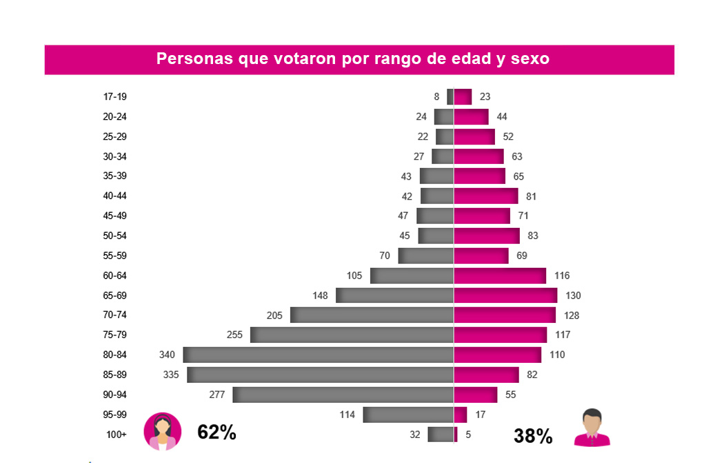 Personas votaron 2024 rango edad sexo