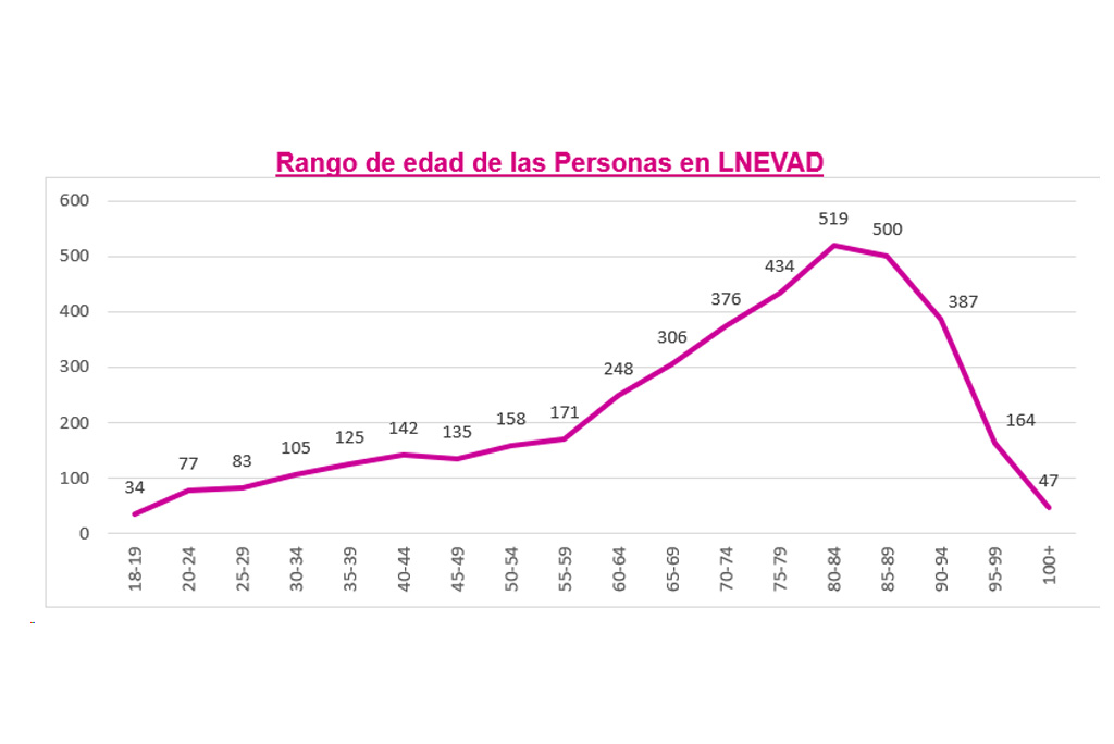 Rango edad Nominal Voto Anticipado Definitiva