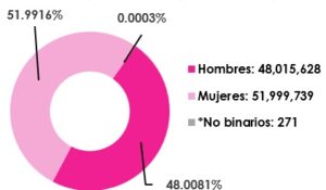 Gráfica circular, que muestra el desglose por sexo, del total de las y los ciudadanos empadronados en territorio nacional