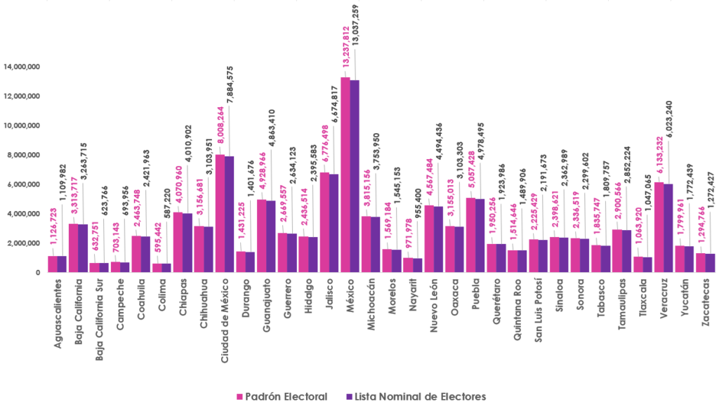 Gráfica de barras, que mide por entidad el número de empadronados y con registro en la Lista Nominal de Electores en territorio nacional