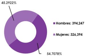 Gráfica circular, que muestra el desglose por sexo, del total de las y los ciudadanos registrados en la Lista Nominal de Electores en el extranjero