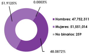 • Gráfica circular, que desglosa por sexo, el número de registrados en la Lista Nominal de Electores en territorio Nacional y Extranjero