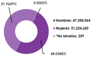 Gráfica circular, que muestra el desglose por sexo, del total de las y los ciudadanos registrados en la Lista Nominal de Electores en territorio nacional