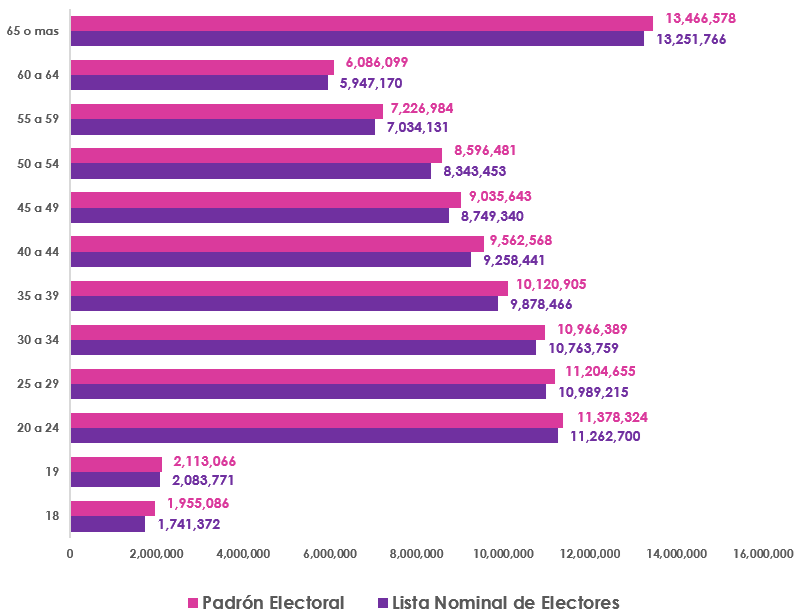 Gráfica de barras, que mide por edad el número de empadronados y con registro en la Lista Nominal de Electores en territorio Nacional y Extranjero Personas empadronadas y registradas en lista nominal nacional y extranjero