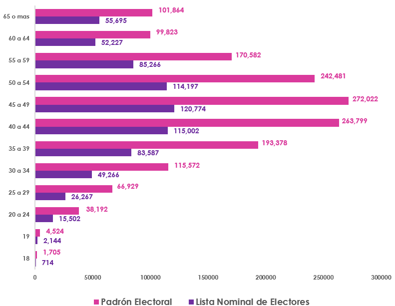 Gráfica de barras, que mide por edad el número de los empadronados y con registrados en la Lista Nominal de Electores en el extranjero