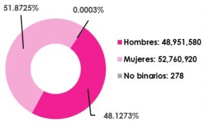 Gráfica circular, que desglosa por sexo, el número de empadronados en territorio nacional y extranjero