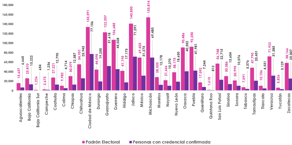 Gráfica de barras, que mide por entidad el número de empadronados y con registro en la Lista Nominal de Electores en el extranjero