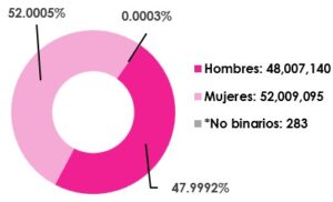 Gráfica circular, que muestra el desglose por sexo, del total de las y los ciudadanos empadronados en territorio nacional