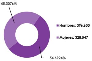 Gráfica circular, que muestra el desglose por sexo, del total de las y los ciudadanos registrados en la Lista Nominal de Electores en el extranjero