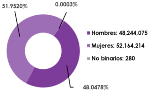 Gráfica circular, que desglosa por sexo, el número de registrados en la Lista Nominal de Electores en territorio Nacional y Extranjero