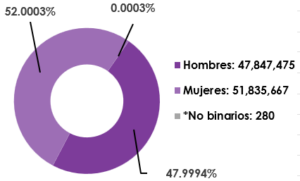 Gráfica circular, que muestra el desglose por sexo, del total de las y los ciudadanos registrados en la Lista Nominal de Electores en territorio nacional