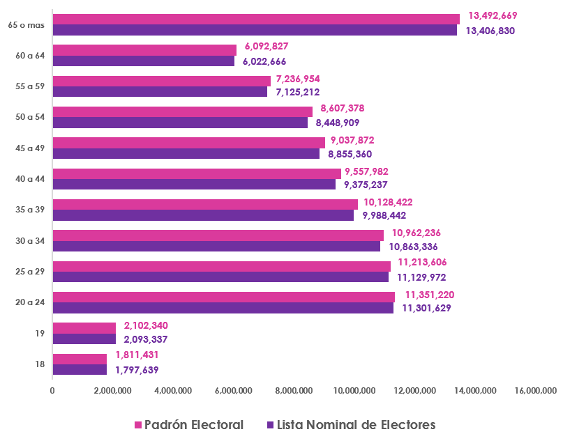 Gráfica de barras, que mide por edad el número de empadronados y con registro en la Lista Nominal de Electores en territorio Nacional y Extranjero Personas empadronadas y registradas en lista nominal nacional y extranjero