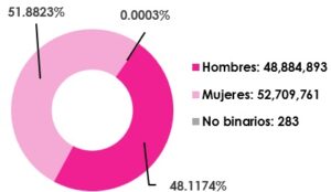 Gráfica circular, que desglosa por sexo, el número de empadronados en territorio nacional y extranjero