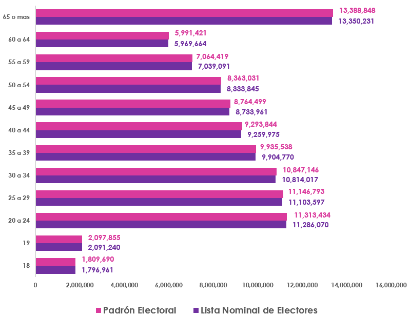 Gráfica de barras, que mide por edad el número de empadronados y con registro en la Lista Nominal de Electores en territorio Nacional