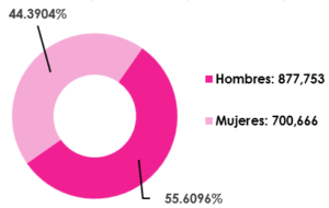 Gráfica circular, que muestra el desglose por sexo, del total de las y los ciudadanos empadronados en el extranjero