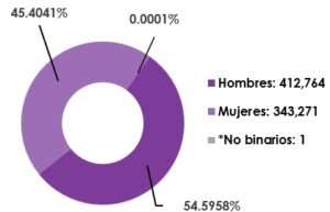 Gráfica circular, que muestra el desglose por sexo, del total de las y los ciudadanos registrados en la Lista Nominal de Electores en el extranjero