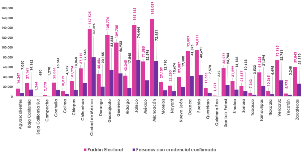Gráfica de barras, que mide por entidad el número de empadronados y con registro en la Lista Nominal de Electores en el extranjero