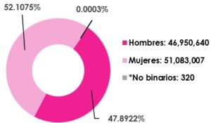 Gráfica circular, que muestra el desglose por sexo, del total de las y los ciudadanos empadronados en territorio nacional
