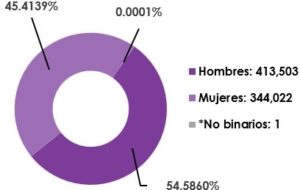 Gráfica circular, que muestra el desglose por sexo, del total de las y los ciudadanos registrados en la Lista Nominal de Electores en el extranjero