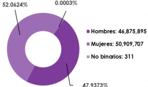Gráfica circular, que desglosa por sexo, el número de registrados en la Lista Nominal de Electores en territorio Nacional y Extranjero