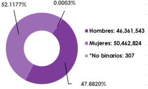 Gráfica circular, que muestra el desglose por sexo, del total de las y los ciudadanos registrados en la Lista Nominal de Electores en territorio nacional