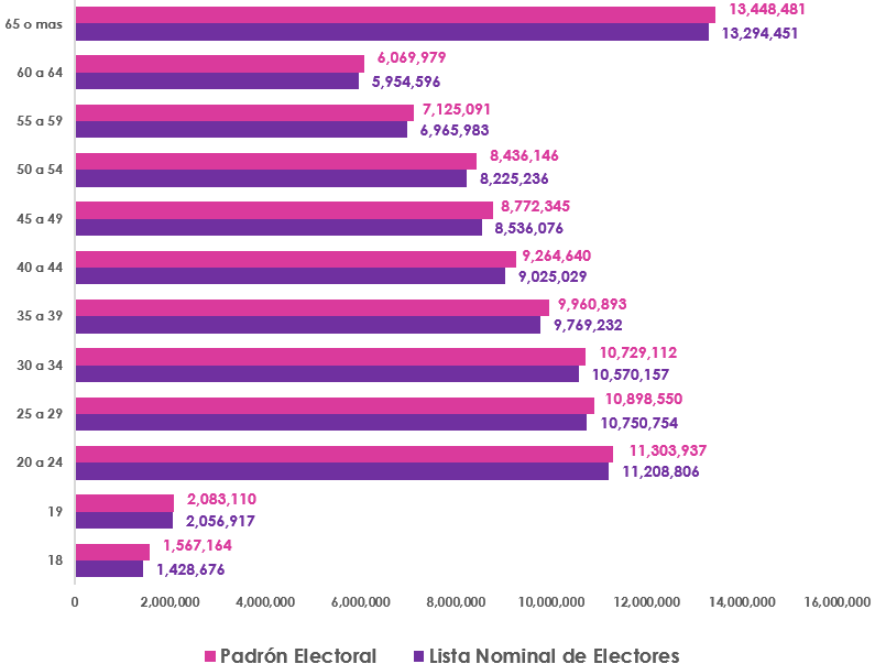 Gráfica de barras, que mide por edad el número de empadronados y con registro en la Lista Nominal de Electores en territorio Nacional y Extranjero Personas empadronadas y registradas en lista nominal nacional y extranjero