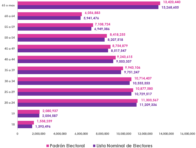 Gráfica de barras, que mide por edad el número de empadronados y con registro en la Lista Nominal de Electores en territorio Nacional y Extranjero Personas empadronadas y registradas en lista nominal nacional y extranjero