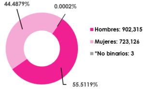 Gráfica circular, que muestra el desglose por sexo, del total de las y los ciudadanos empadronados en el extranjero