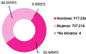 Gráfica circular, que muestra el desglose por sexo, del total de las y los ciudadanos empadronados en el extranjero