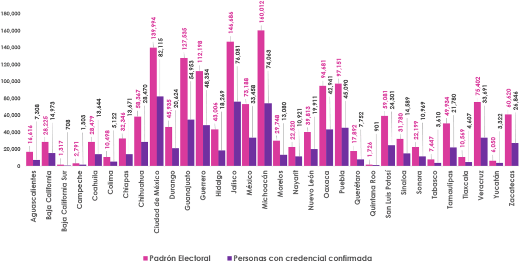 Gráfica de barras, que mide por entidad el número de empadronados y con registro en la Lista Nominal de Electores en el extranjero