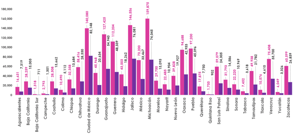 Gráfica de barras, que mide por entidad el número de empadronados y con registro en la Lista Nominal de Electores en el extranjero
