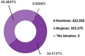 Gráfica circular, que muestra el desglose por sexo, del total de las y los ciudadanos registrados en la Lista Nominal de Electores en el extranjero