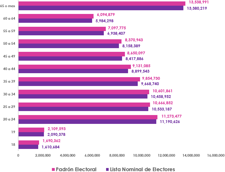 Gráfica de barras, que mide por edad el número de los empadronados y con registrados en la Lista Nominal de Electores en el extranjero
