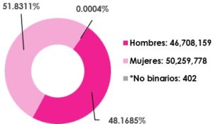 Gráfica circular, que muestra el desglose por sexo, del total de las y los ciudadanos empadronados en territorio nacional