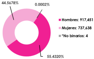 Gráfica circular, que muestra el desglose por sexo, del total de las y los ciudadanos empadronados en el extranjero